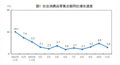 2024年11月建筑及装潢材料类零售总额171亿元，同比增长2.9%  12月16日，国家统计局发布消息，11月，社会消 ...