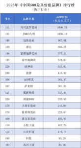 20个陶瓷卫浴品牌入选2025年中国500最具价值品牌