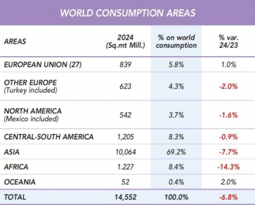 全球瓷砖消费量下降6.8%,非洲下降14.3%  据MECS/Acimac编撰的《全球陶瓷砖生产与消费》研究报告显示,2024 ... 全球瓷砖消费量下降6.8%,非洲下降14.3%  据MECS/Acimac编撰的《全球陶瓷砖生产与消费》研究报告显示,2024 ...