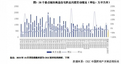 2025年10月新房供应回调预期成交热度回落