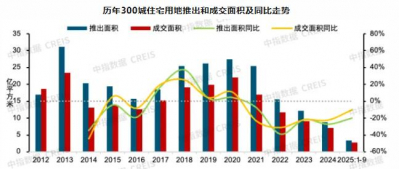 2025年10月楼市预计将延续国庆假期分化态势