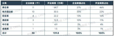 2025年9月末TOP30集中式长租公寓合计开业房源量达139.8万间 2025年9月末TOP30集中式长租公寓合计开业房源量达139.8万间