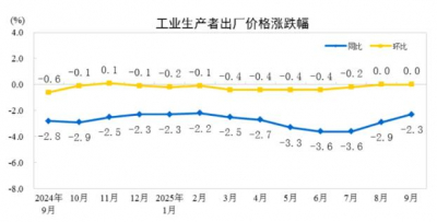2025年1—9月PPI同比下降2.8%,CPI下降0.1% 2025年1—9月PPI同比下降2.8%,CPI下降0.1%