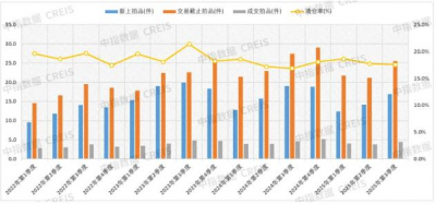 2025年前三季度全国法拍房市场成交金额收窄21.3% 2025年前三季度全国法拍房市场成交金额收窄21.3%