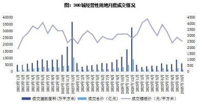 2025年10月土地成交同比降幅显著扩大，平均溢价率年内新低