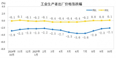2025年1-10月PPI同比下降2.7%，CPI下降0.1%