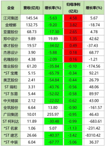 19家上市装企：15家收入下滑，12家净利润亏损