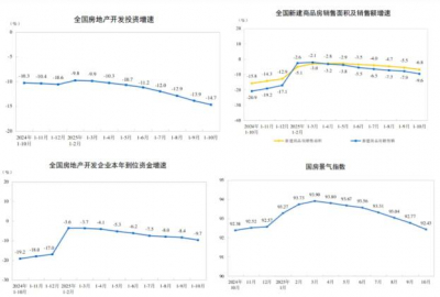 2025年1-10月房地产市场延续下行趋势