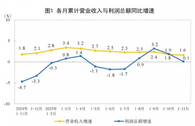 2025年1—11月制造业利润总额增长5%