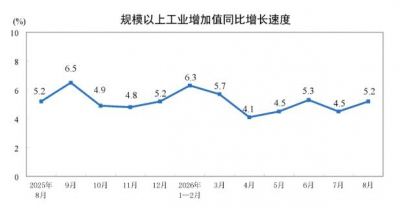 2026年8月制造业增加值增长6.1%